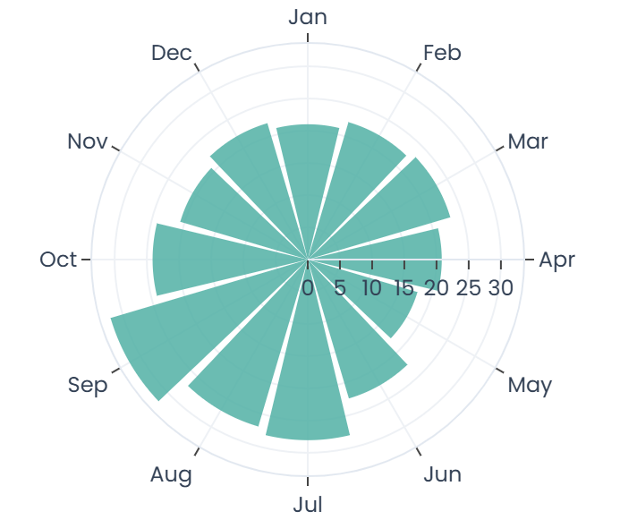 Polar chart of a monthly environmental indicator from January to December